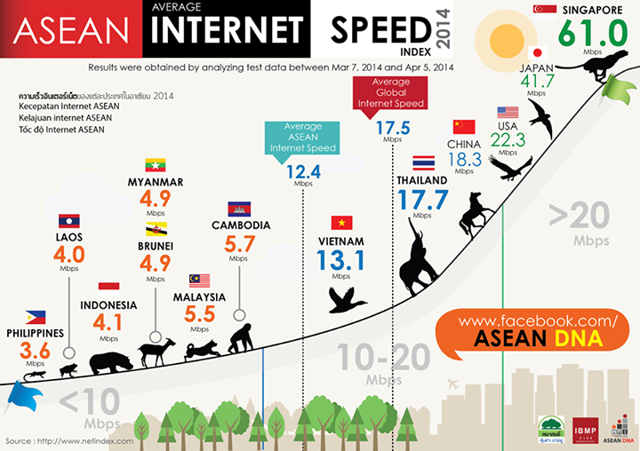 Kecepatan Internet Negara-Negara Asean Versi Asean DNA