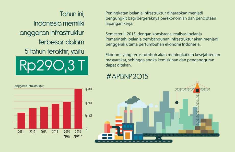 Infografis : Anggran Pendapatan dan Belanja Negara Perubahan Tahun 2015 | APBN-P 2015 | Kementrian Keuangan Republik Indonesia