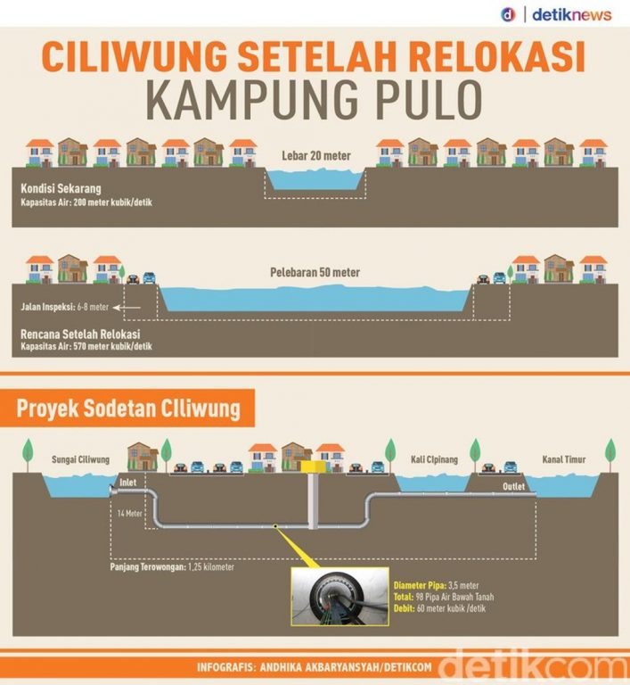 Infografis : Perencanaan Sungai Ciliwung dan Kampung Pulo Setelah Relokasi | Jakarta
