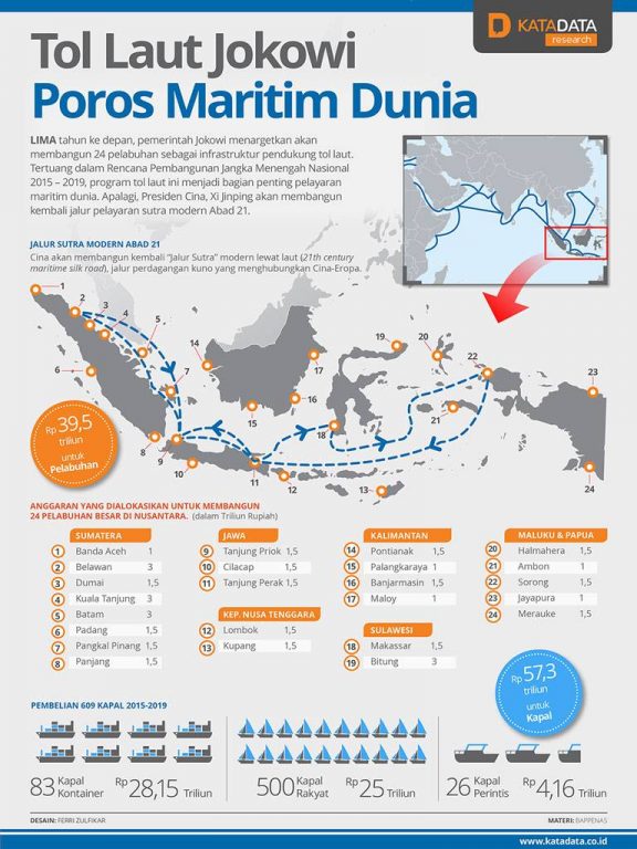 Infografis : Tol Laut Jokowi Poros Maritim Dunia