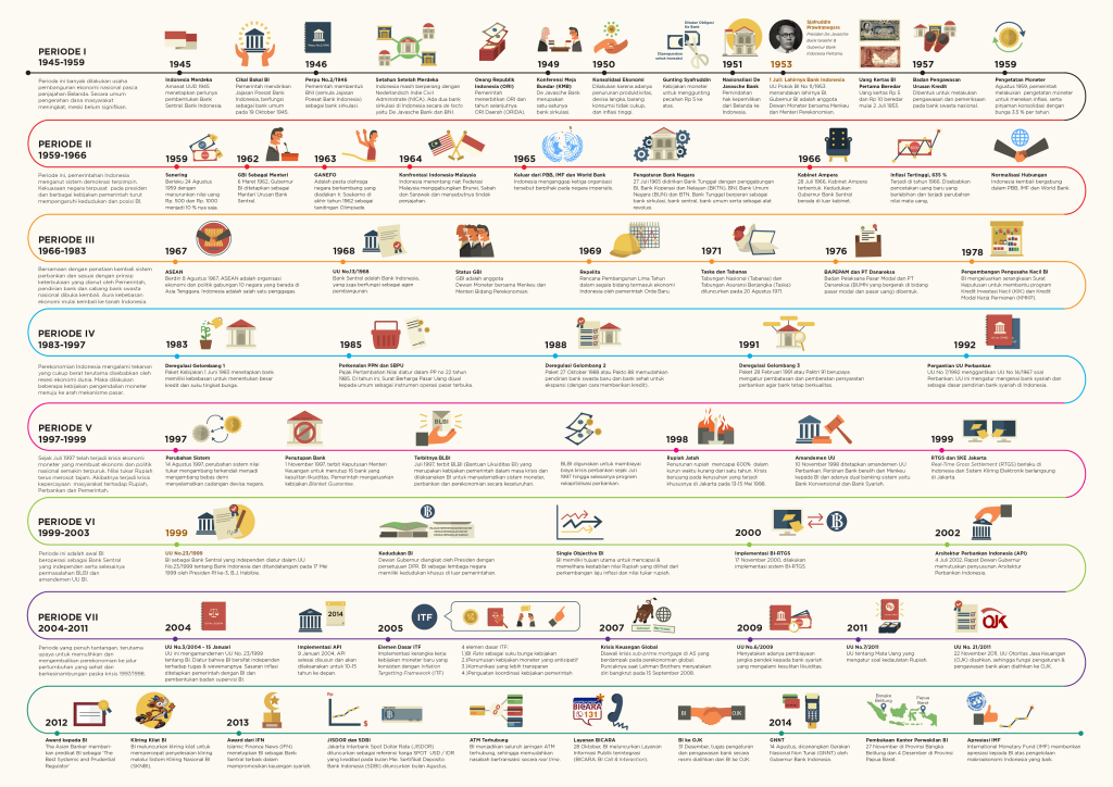 Infografis : Bank Indonesia |BI Infografis Leaflet Sejarah Bank Indonesia