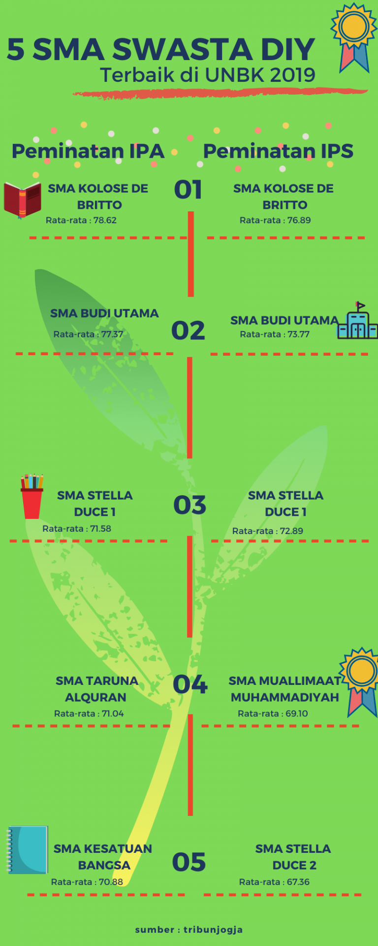Info 5 SMA Swasta Terbaik DIY | Berita Tugu | Pusat Berita ...