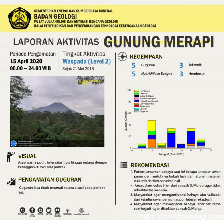 Infografis Laporan Aktivitas Gunung Merapi periode pengamatan 15 April 2020