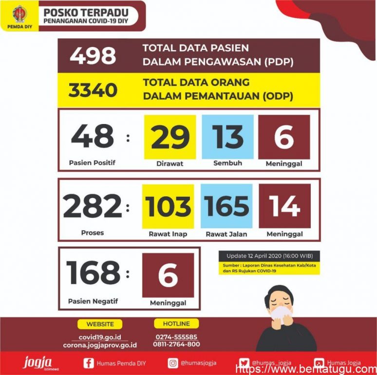 Hasil laporan Dinas Kesehatan Kabupaten/Kota dan RS Rujukan Covid di DIY  Update hari Minggu, tanggal 12 April 2020, pkl. 16.00 WIB
