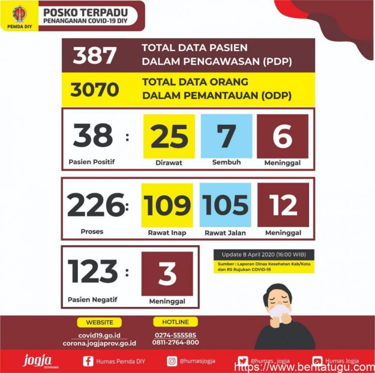 Hasil laporan Dinas Kesehatan Kabupaten/Kota dan RS Rujukan Covid di DIY  Update hari Rabu, tanggal 8 April 2020