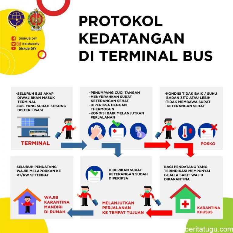 Infografis : Protokol kedatangan di terminal bus