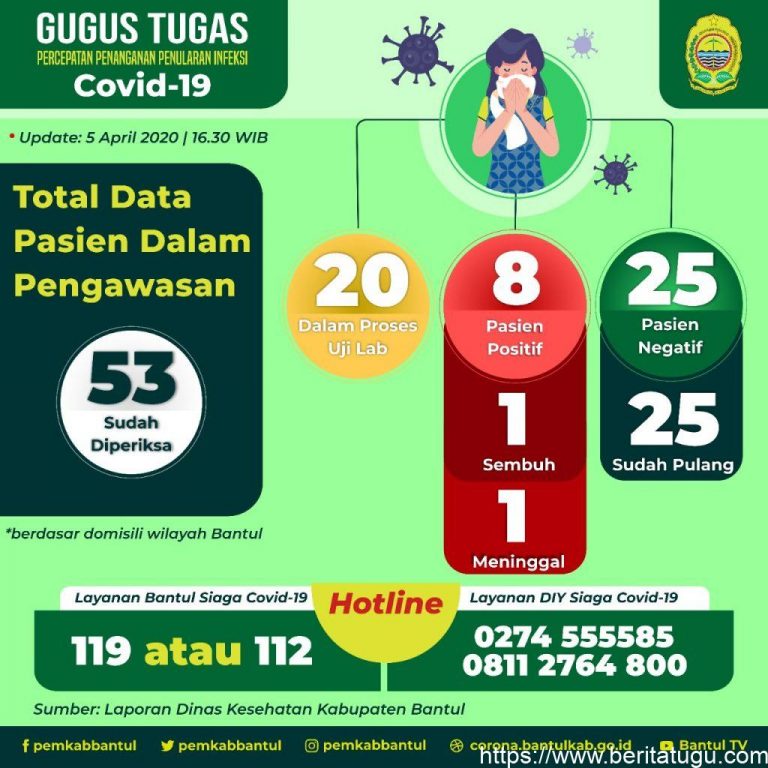 Infografis : Sebaran kasus covid-19 di Kabupaten Bantul