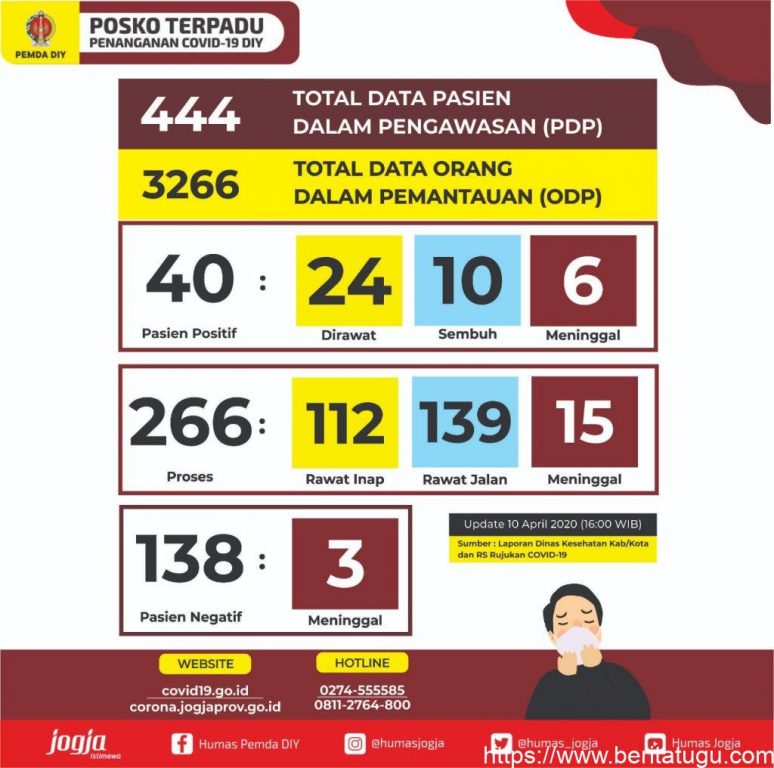Tabel hasil laporan perkembangan data pasien covid-19 di Yogyakarta update 10 April 2020
