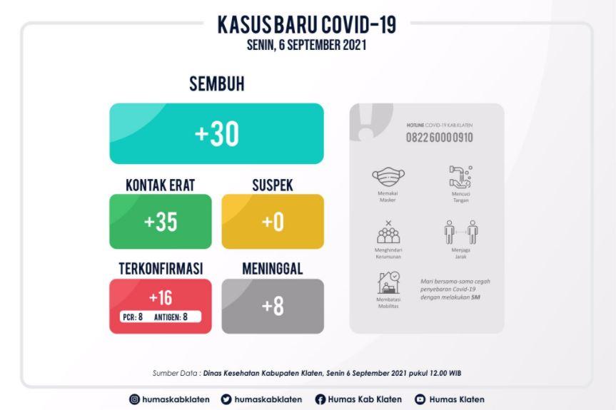 Update Situasi Covid-19 Di Kab.Klaten, Senin 6 September 2021
