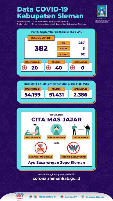 Update Data Covid-19 Kabupaten Sleman, Yogyakarta