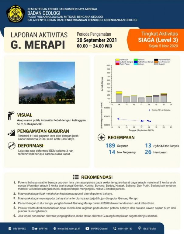 Aktivitas Gunung Merapi Periode Pengamatan 20 September 2021 Masih Siaga Level 3