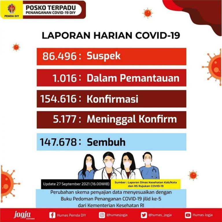 Hasil laporan Dinas Kesehatan Kabupaten/Kota & RS Rujukan Covid di DIY: Update Hari Senin, 27 September 2021