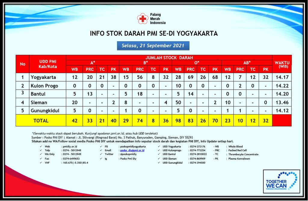 Informasi Jumlah Stok Darah PMI Yogyakarta 21 September 2021