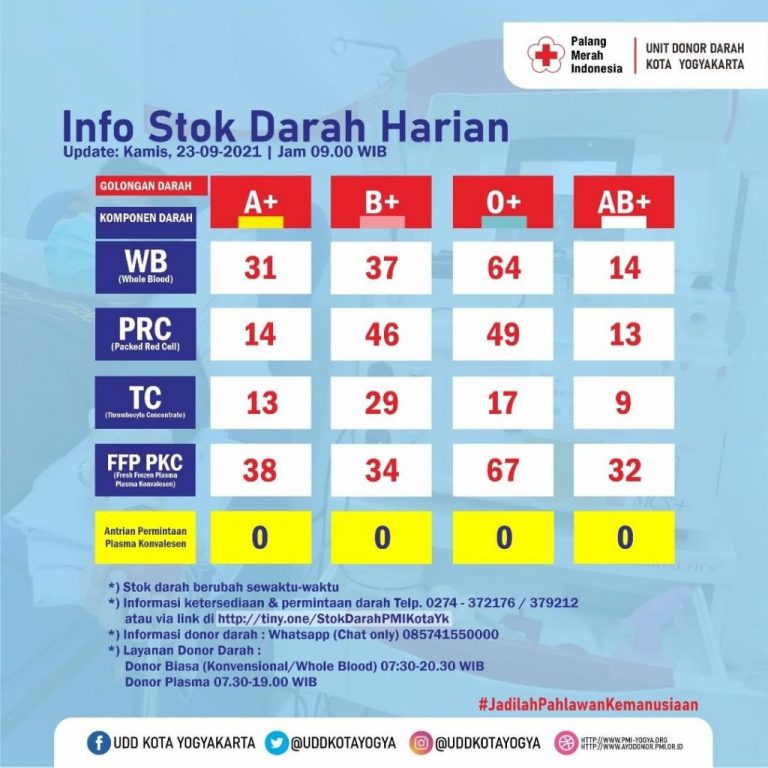 Informasi Jumlah Stok Darah UDD PMI Kota Yogyakarta 23 September 2021