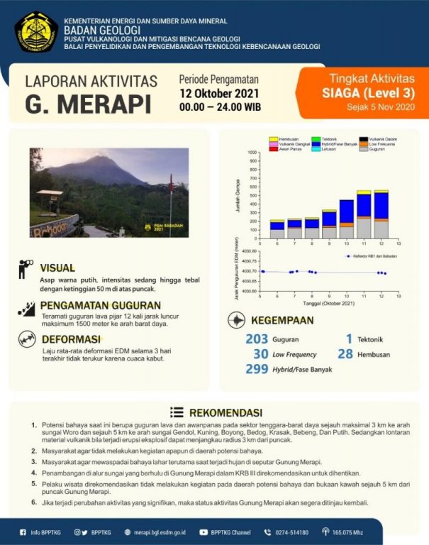 Infografis Laporan Aktivitas Gunung Merapi Periode Pengamatan 12 Oktober 2021 pukul 00.00-24.00 WIB.