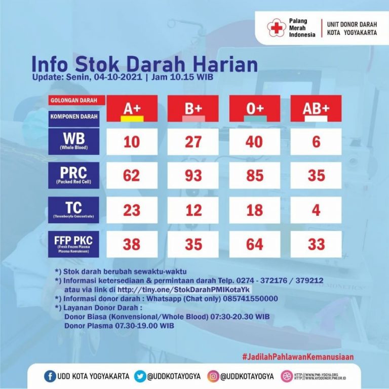 Informasi Jumlah Stok Darah UDD PMI Kota Yogyakarta 04 Oktober 2021